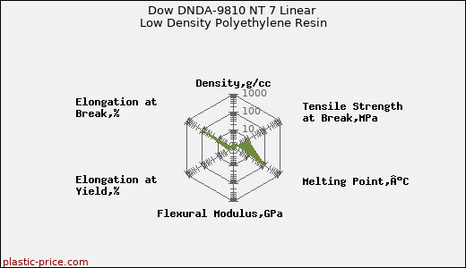 Dow DNDA-9810 NT 7 Linear Low Density Polyethylene Resin
