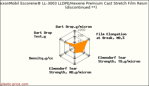 ExxonMobil Escorene® LL-3003 LLDPE/Hexene Premium Cast Stretch Film Resin               (discontinued **)