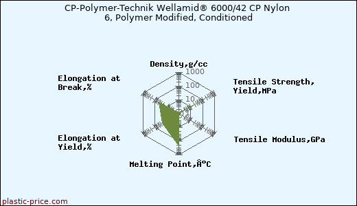 CP-Polymer-Technik Wellamid® 6000/42 CP Nylon 6, Polymer Modified, Conditioned