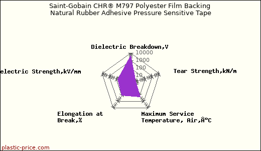 Saint-Gobain CHR® M797 Polyester Film Backing Natural Rubber Adhesive Pressure Sensitive Tape