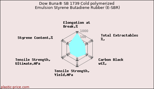 Dow Buna® SB 1739 Cold polymerized Emulsion Styrene Butadiene Rubber (E-SBR)