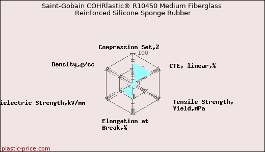 Saint-Gobain COHRlastic® R10450 Medium Fiberglass Reinforced Silicone Sponge Rubber