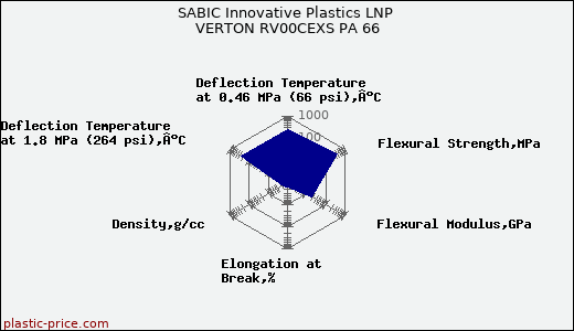 SABIC Innovative Plastics LNP VERTON RV00CEXS PA 66