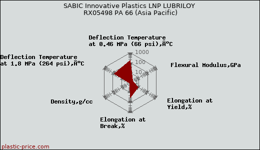 SABIC Innovative Plastics LNP LUBRILOY RX05498 PA 66 (Asia Pacific)