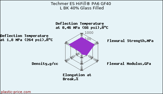 Techmer ES HiFill® PA6 GF40 L BK 40% Glass Filled