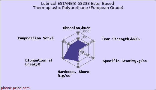 Lubrizol ESTANE® 58238 Ester Based Thermoplastic Polyurethane (European Grade)