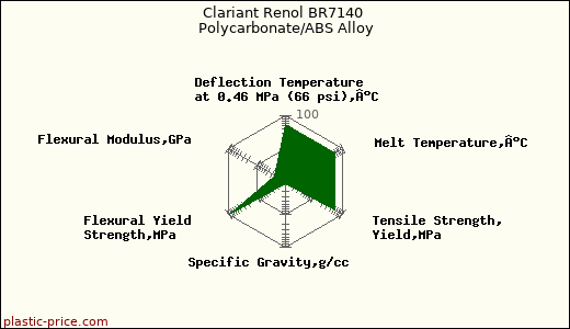 Clariant Renol BR7140 Polycarbonate/ABS Alloy