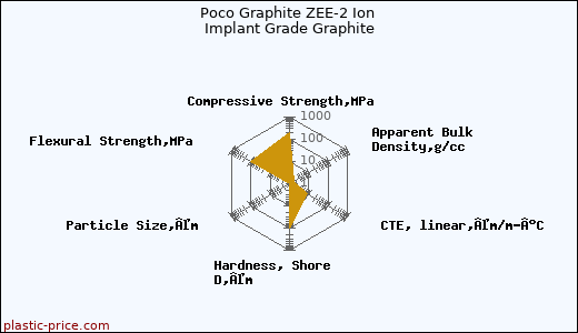 Poco Graphite ZEE-2 Ion Implant Grade Graphite