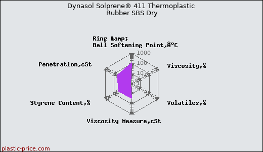 Dynasol Solprene® 411 Thermoplastic Rubber SBS Dry