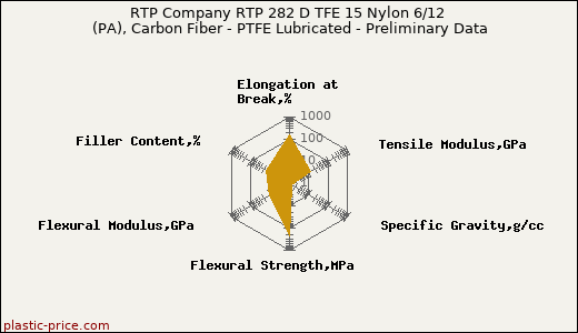 RTP Company RTP 282 D TFE 15 Nylon 6/12 (PA), Carbon Fiber - PTFE Lubricated - Preliminary Data