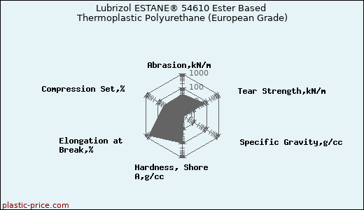 Lubrizol ESTANE® 54610 Ester Based Thermoplastic Polyurethane (European Grade)