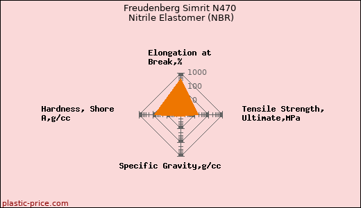 Freudenberg Simrit N470 Nitrile Elastomer (NBR)