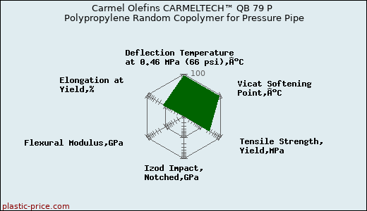 Carmel Olefins CARMELTECH™ QB 79 P Polypropylene Random Copolymer for Pressure Pipe