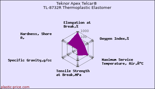 Teknor Apex Telcar® TL-8732R Thermoplastic Elastomer