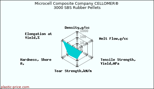 Microcell Composite Company CELLOMER® 3000 SBS Rubber Pellets