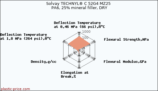 Solvay TECHNYL® C 52G4 MZ25 PA6, 25% mineral filler, DRY