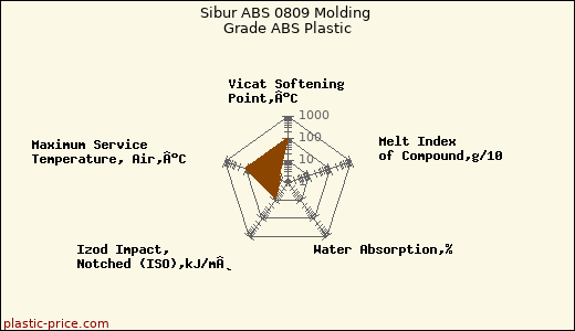 Sibur ABS 0809 Molding Grade ABS Plastic
