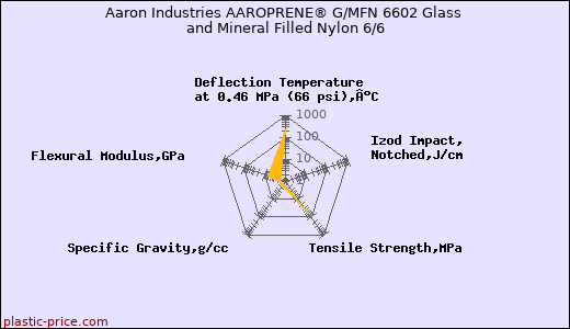 Aaron Industries AAROPRENE® G/MFN 6602 Glass and Mineral Filled Nylon 6/6
