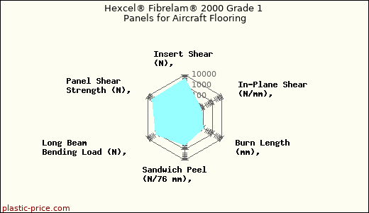 Hexcel® Fibrelam® 2000 Grade 1 Panels for Aircraft Flooring