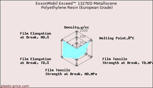 ExxonMobil Exceed™ 1327ED Metallocene Polyethylene Resin (European Grade)