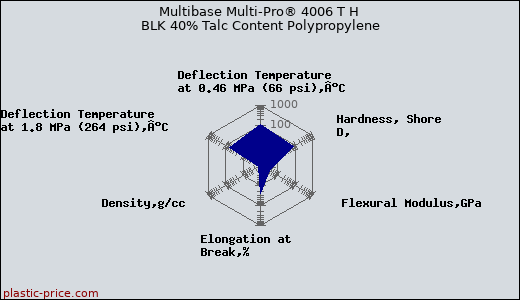 Multibase Multi-Pro® 4006 T H BLK 40% Talc Content Polypropylene