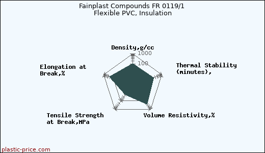 Fainplast Compounds FR 0119/1 Flexible PVC, Insulation