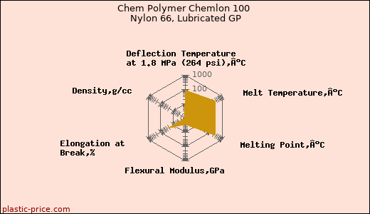 Chem Polymer Chemlon 100 Nylon 66, Lubricated GP