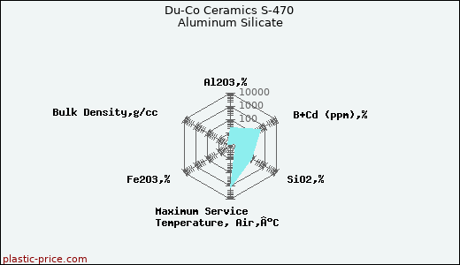 Du-Co Ceramics S-470 Aluminum Silicate