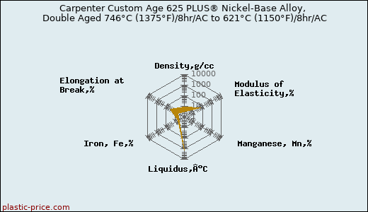 Carpenter Custom Age 625 PLUS® Nickel-Base Alloy, Double Aged 746°C (1375°F)/8hr/AC to 621°C (1150°F)/8hr/AC