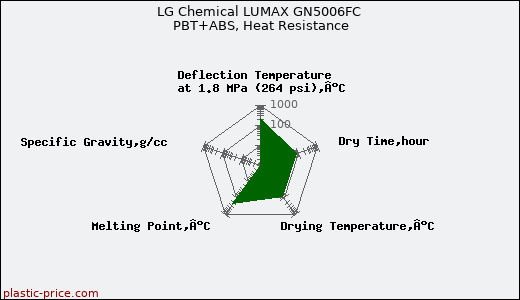 LG Chemical LUMAX GN5006FC PBT+ABS, Heat Resistance