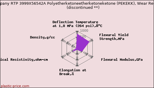 RTP Company RTP 3999X56542A Polyetherketoneetherketoneketone (PEKEKK), Wear Resistant               (discontinued **)