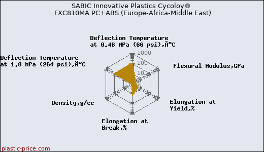 SABIC Innovative Plastics Cycoloy® FXC810MA PC+ABS (Europe-Africa-Middle East)