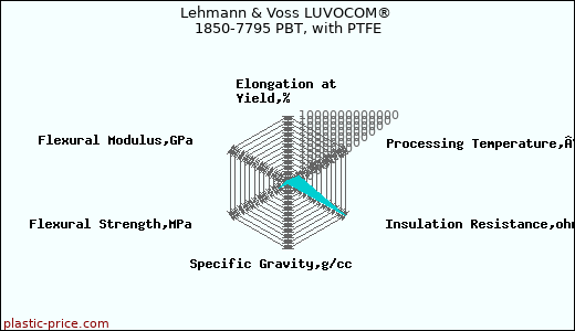 Lehmann & Voss LUVOCOM® 1850-7795 PBT, with PTFE