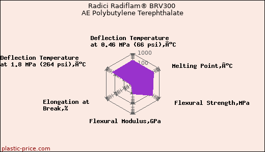 Radici Radiflam® BRV300 AE Polybutylene Terephthalate