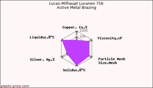 Lucas-Milhaupt Lucanex 716 Active Metal Brazing