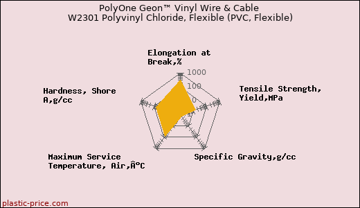 PolyOne Geon™ Vinyl Wire & Cable W2301 Polyvinyl Chloride, Flexible (PVC, Flexible)