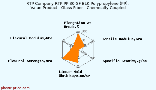 RTP Company RTP PP 30 GF BLK Polypropylene (PP), Value Product - Glass Fiber - Chemically Coupled