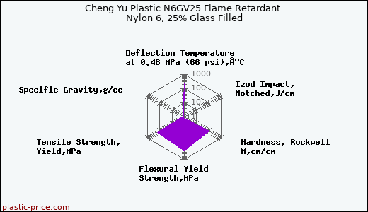 Cheng Yu Plastic N6GV25 Flame Retardant Nylon 6, 25% Glass Filled