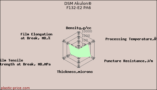 DSM Akulon® F132-E2 PA6