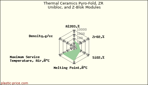 Thermal Ceramics Pyro-Fold, ZR Unibloc, and Z-Blok Modules