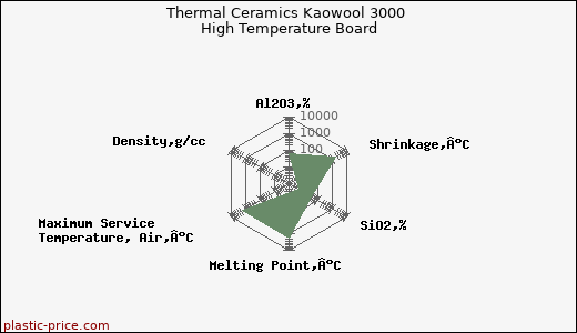 Thermal Ceramics Kaowool 3000 High Temperature Board