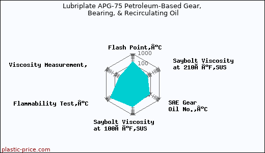 Lubriplate APG-75 Petroleum-Based Gear, Bearing, & Recirculating Oil