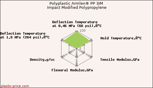 Polyplastic Armlen® PP 3IM Impact Modified Polypropylene
