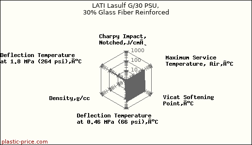 LATI Lasulf G/30 PSU, 30% Glass Fiber Reinforced