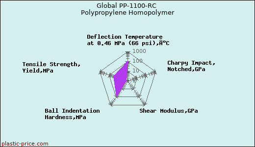 Global PP-1100-RC Polypropylene Homopolymer
