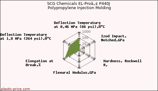SCG Chemicals EL-Proâ„¢ P440J Polypropylene Injection Molding