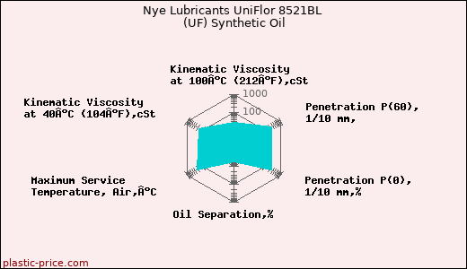 Nye Lubricants UniFlor 8521BL (UF) Synthetic Oil