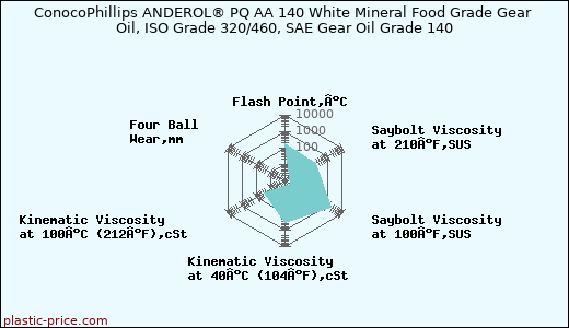 ConocoPhillips ANDEROL® PQ AA 140 White Mineral Food Grade Gear Oil, ISO Grade 320/460, SAE Gear Oil Grade 140
