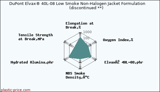 DuPont Elvax® 40L-08 Low Smoke Non-Halogen Jacket Formulation               (discontinued **)