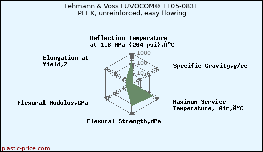 Lehmann & Voss LUVOCOM® 1105-0831 PEEK, unreinforced, easy flowing